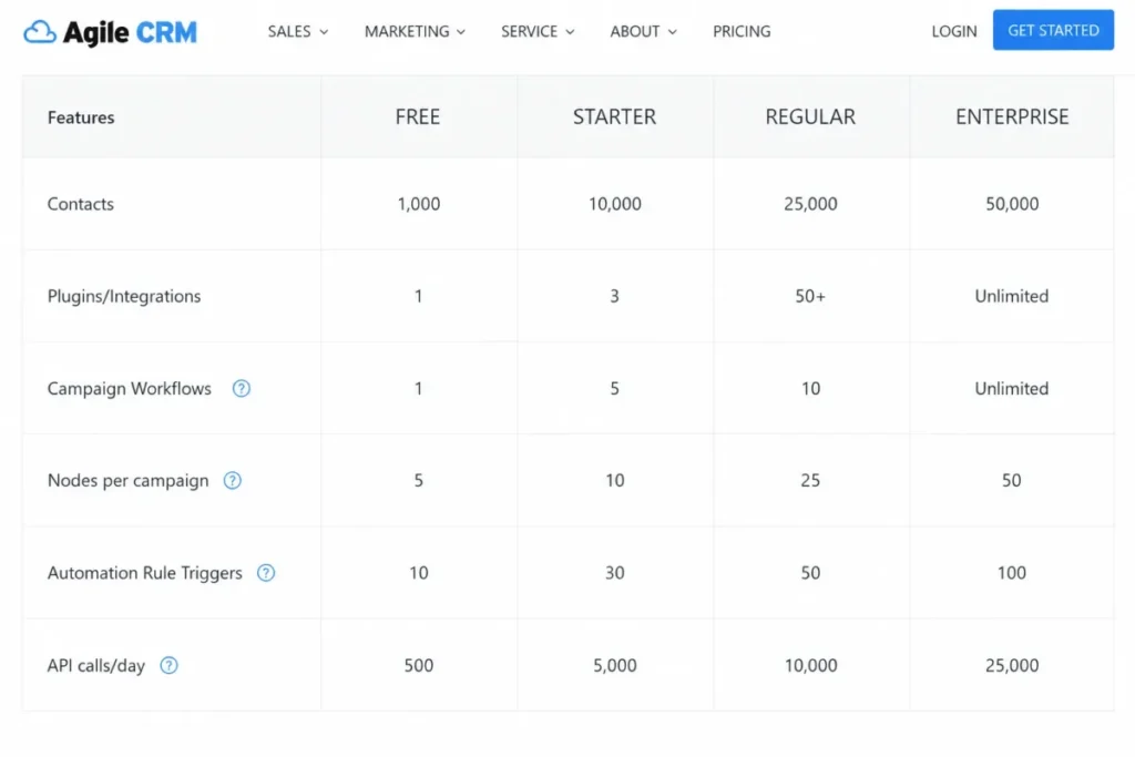 Agile CRM plan comparison grid showing contacts, integrations, campaign workflows, automation triggers, and API limits