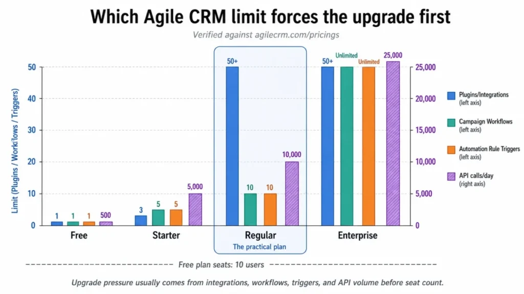 Chart showing which Agile CRM plan limits force an upgrade first across Free, Starter, Regular, and Enterprise