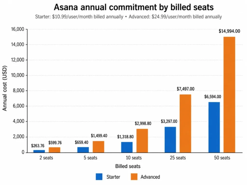 Column chart comparing Asana Starter and Advanced annual costs at 2, 5, 10, 25, and 50 billed seats.