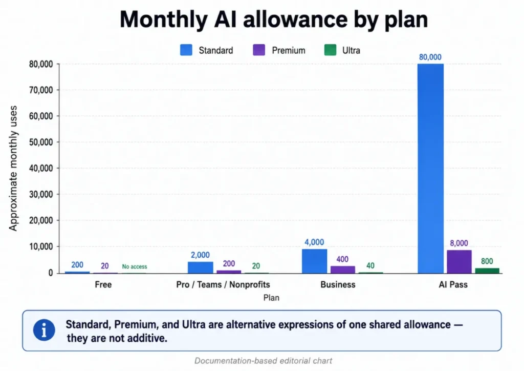 Grouped bar chart comparing Canva monthly AI allowances for Standard, Premium, and Ultra usage by plan