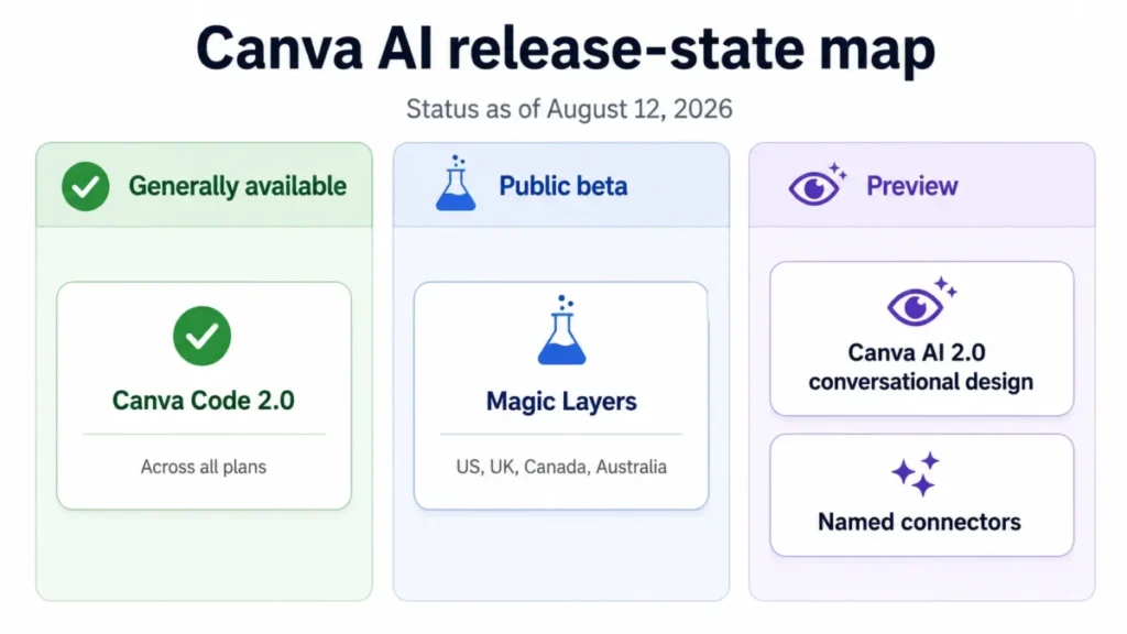 Canva AI release-state map showing generally available, public beta, and preview features as of August 12, 2026