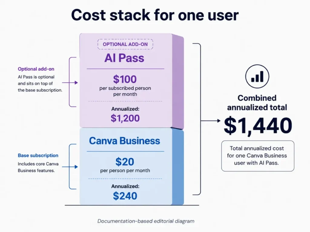Canva Business and optional AI Pass cost stack showing a combined annualized total of $1,440 for one user