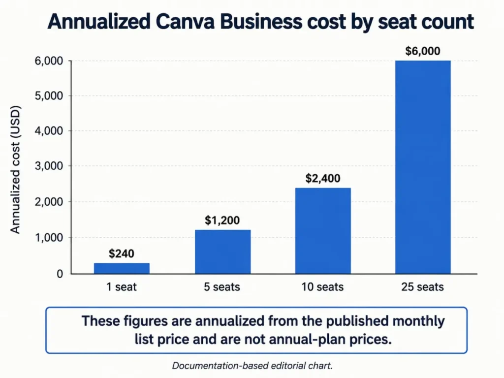 Column chart showing annualized Canva Business cost for 1, 5, 10, and 25 seats in 2026