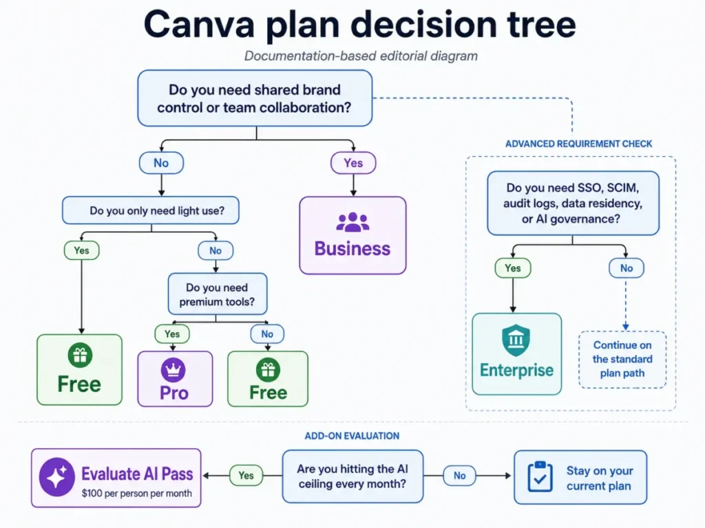 Canva plan decision tree comparing Free, Pro, Business, Enterprise, and optional AI Pass