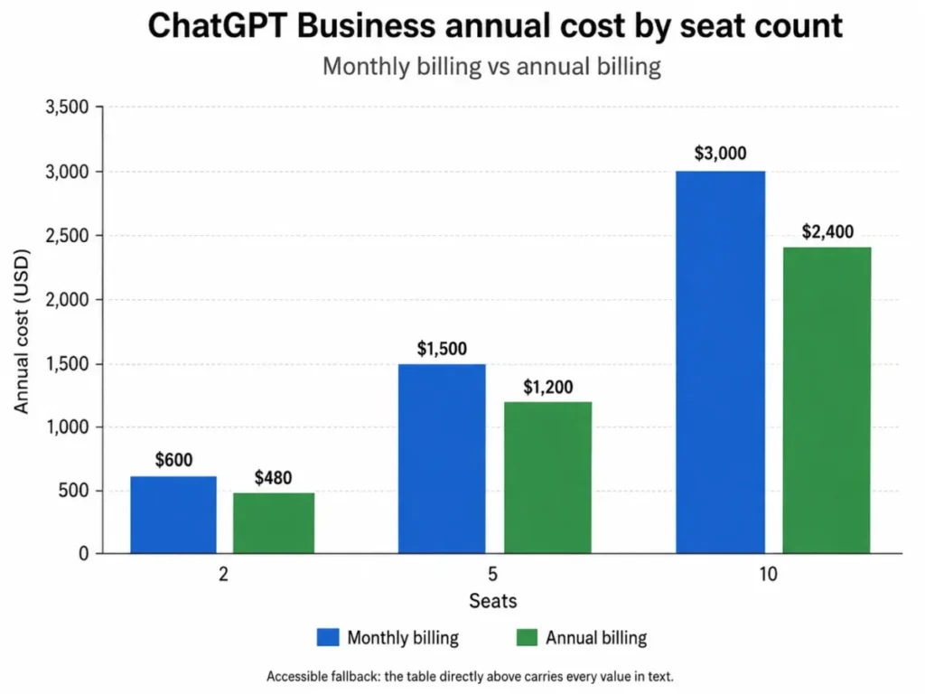 Grouped column chart comparing ChatGPT Business annual cost at 2, 5, and 10 seats under monthly billing versus annual billing