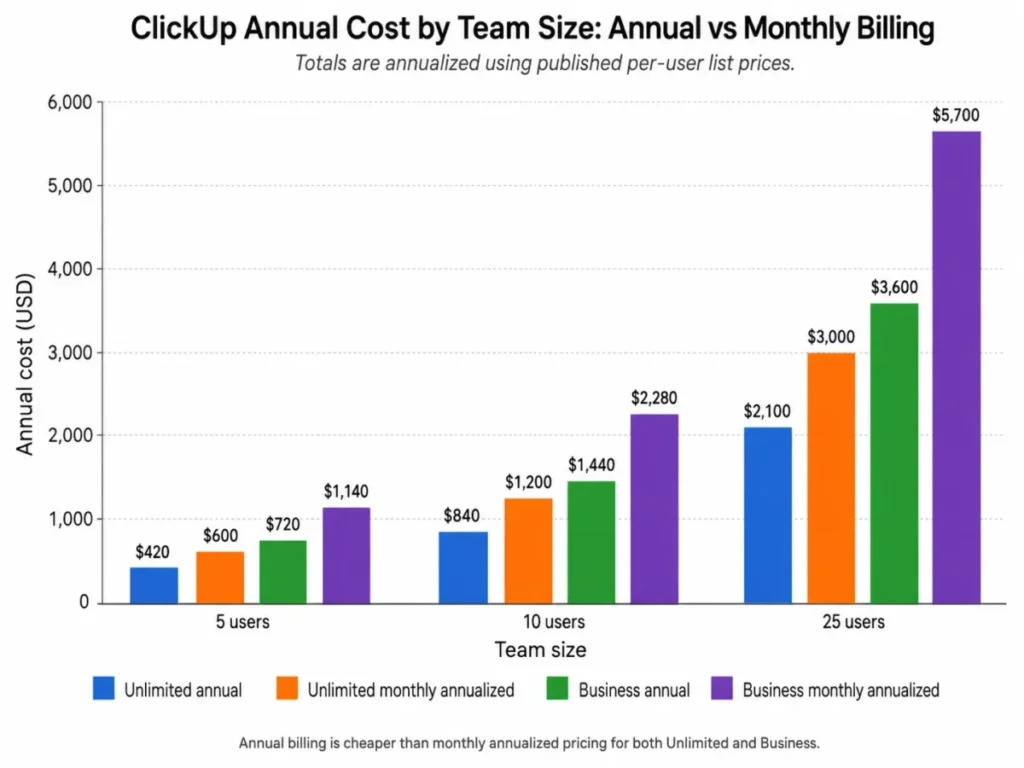 Grouped bar chart comparing ClickUp annual costs at 5, 10, and 25 users under annual and monthly billing for Unlimited and Business plans.