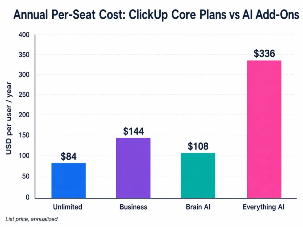 Column chart comparing ClickUp annual per-seat costs for Unlimited, Business, Brain AI, and Everything AI plans.