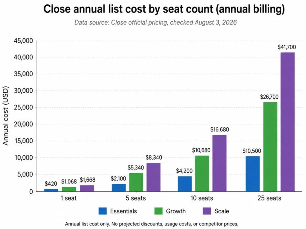 Grouped bar chart showing Close annual list cost on annual billing for Essentials, Growth, and Scale at 1, 5, 10, and 25 seats.