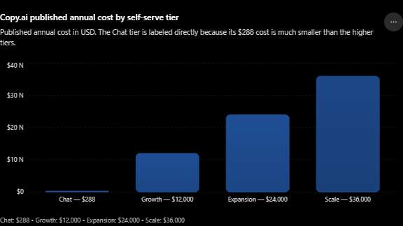 Copy.ai annual costs: Chat $288, Growth $12,000, Expansion $24,000, and Scale $36,000
