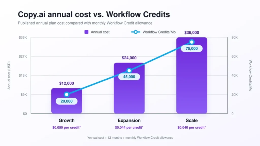 Copy.ai annual cost and monthly Workflow Credits for Growth, Expansion, and Scale