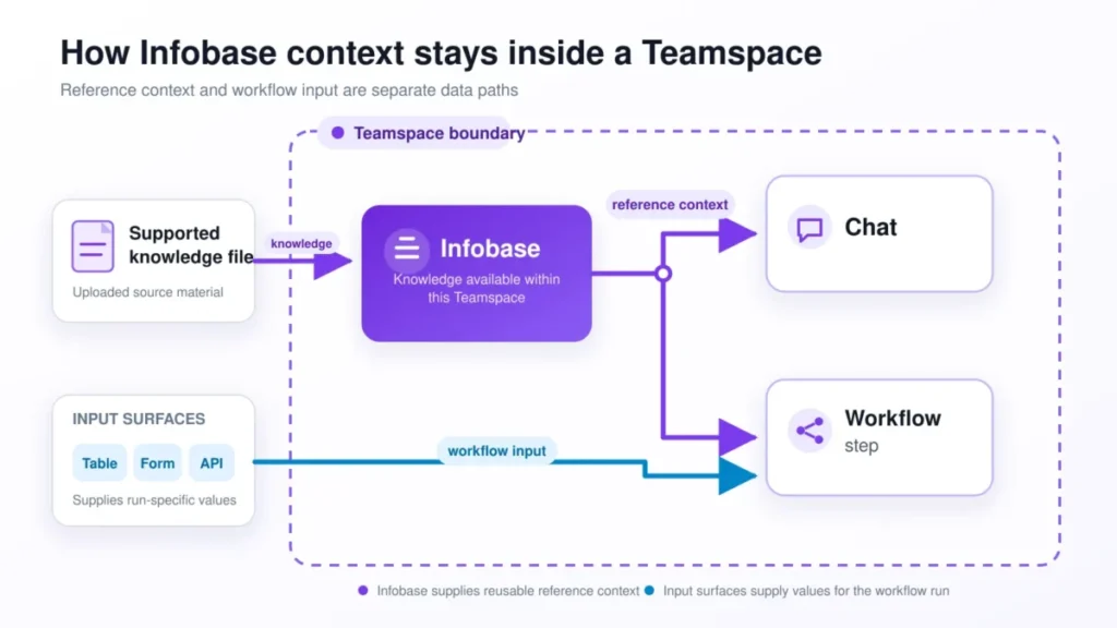 Copy.ai Infobase sends Teamspace reference context to Chat and Workflow