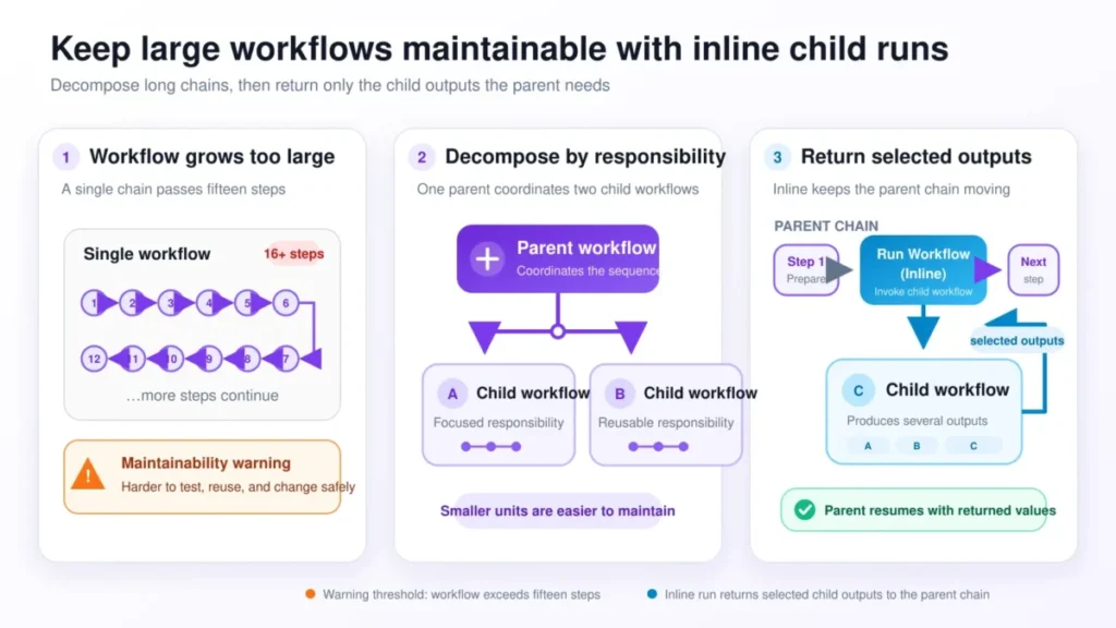 Copy.ai workflow split into parent and child workflows using Run Workflow Inline