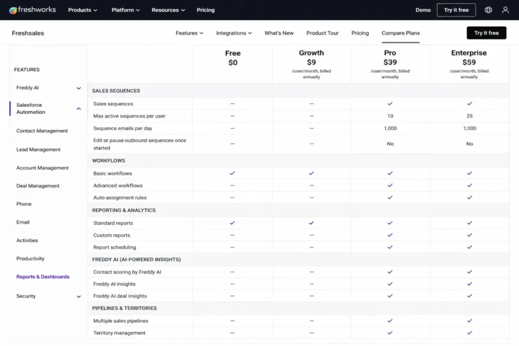 Freshsales plan comparison table showing Pro-gated sales sequences, custom reports, Freddy AI, and territory management