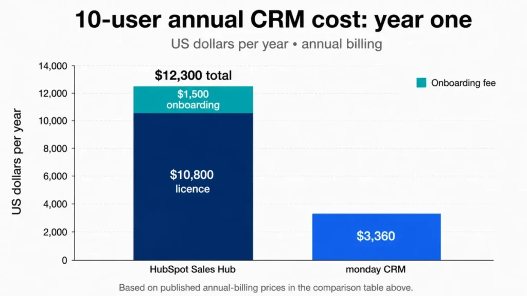 HubSpot Sales Hub and monday CRM year-one annual cost comparison for 10 users