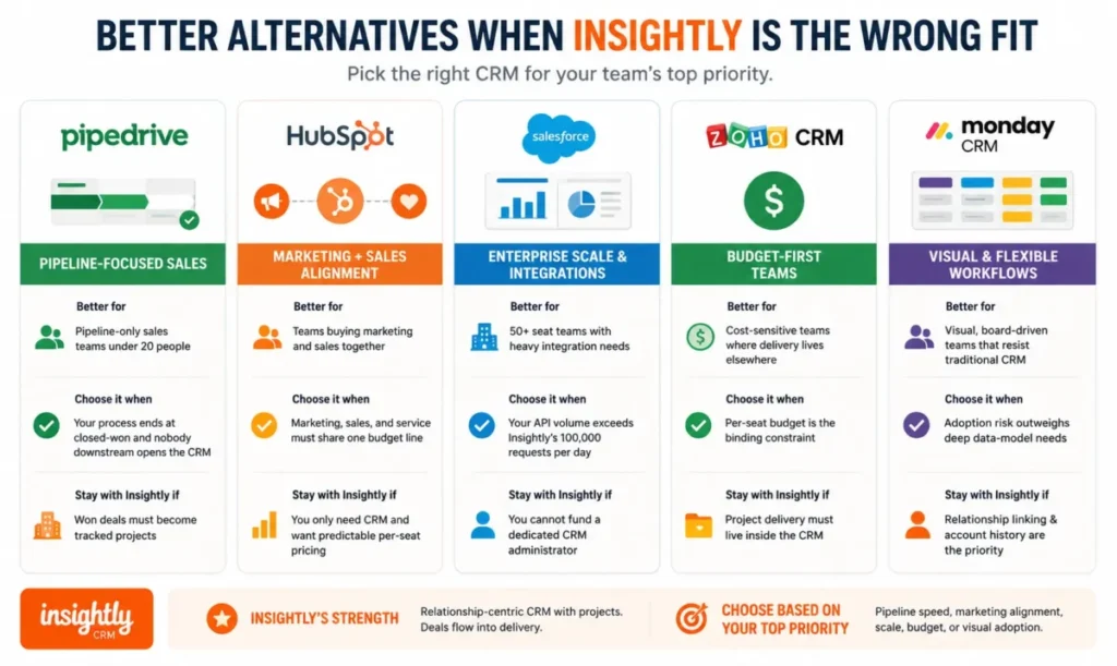 Insightly CRM alternatives summary showing Pipedrive, HubSpot, Salesforce, Zoho, and monday CRM by best-fit use case
