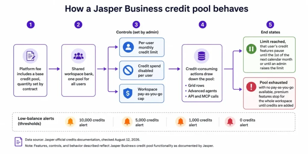 Jasper Business credit pool lifecycle showing shared credits, user limits, pay-as-you-go controls, usage, and exhaustion states