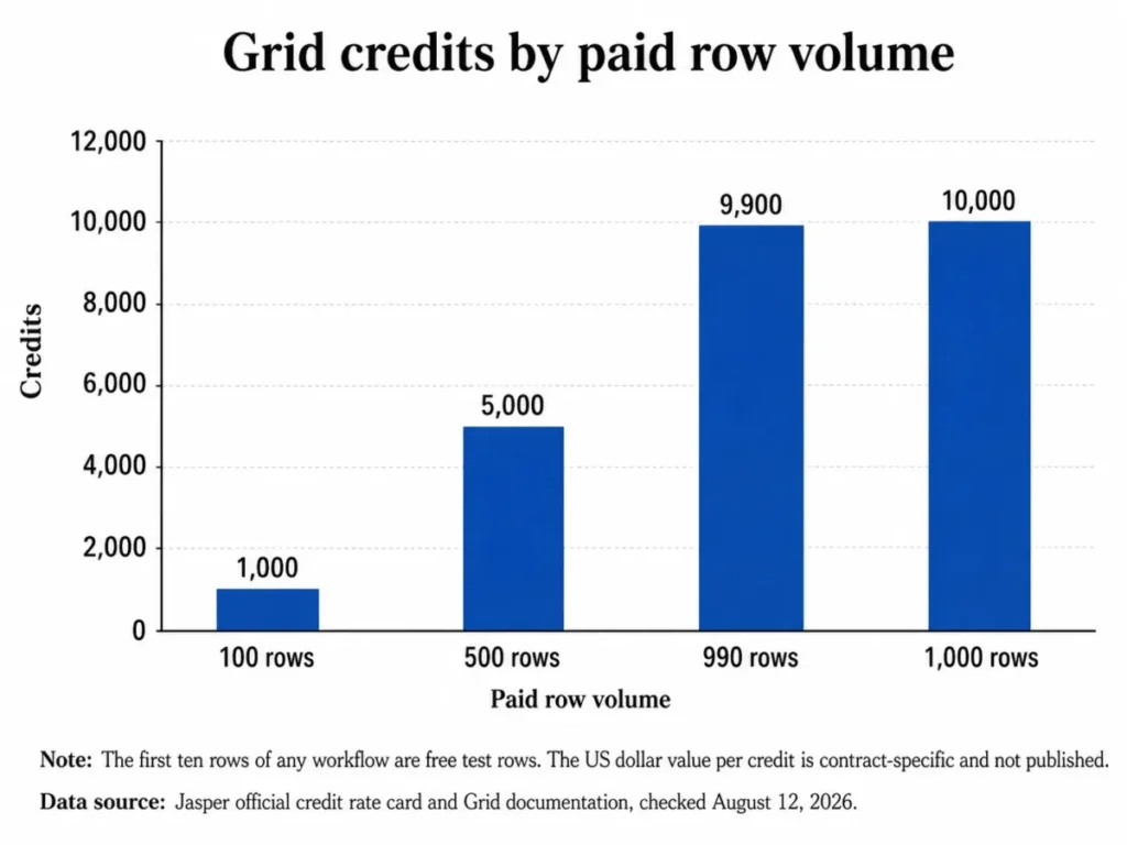 Column chart showing Jasper Grid credits required for 100, 500, 990, and 1,000 paid rows