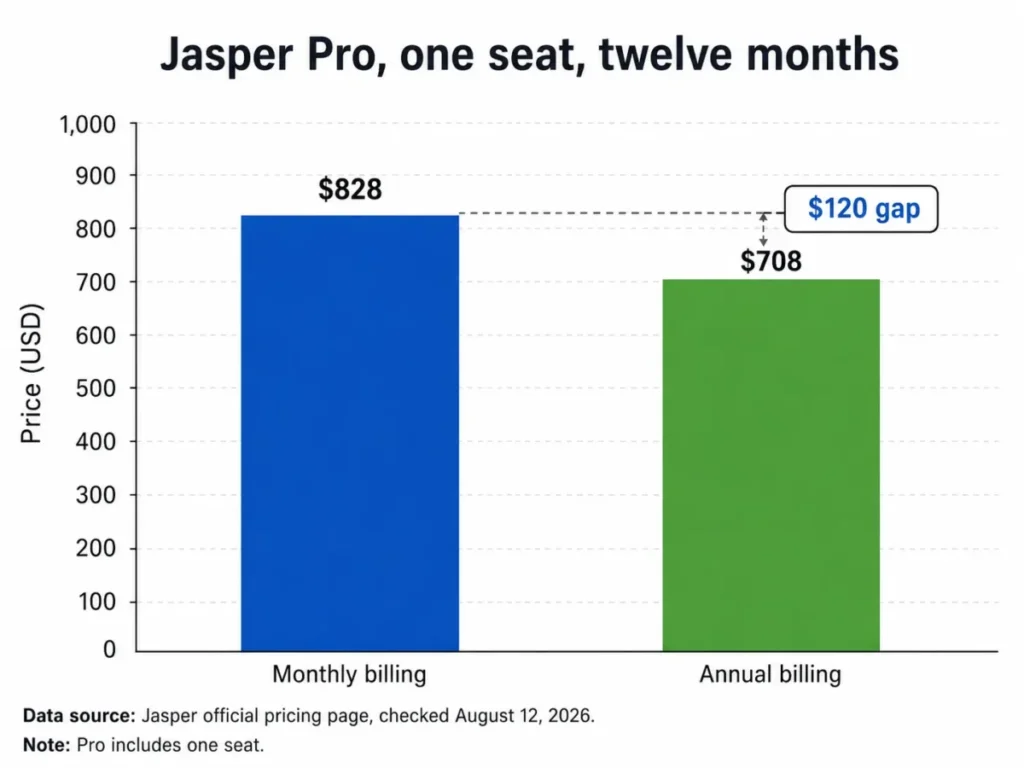 Grouped bar chart comparing Jasper Pro monthly and annual billing for one seat over twelve months