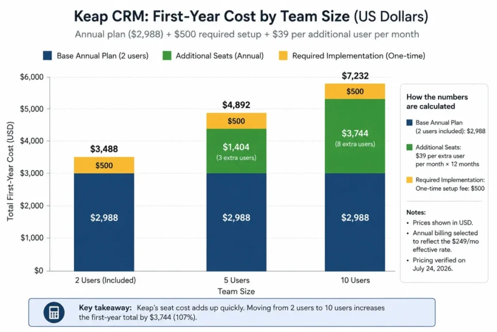 Stacked bar chart comparing Keap CRM first-year costs for teams of 2, 5, and 10 users