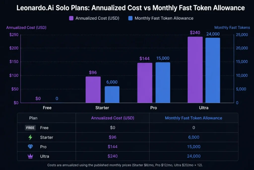 Leonardo.Ai solo plan chart comparing annualized cost and Fast Token allowances for Free, Essential, Premium, and Ultimate.