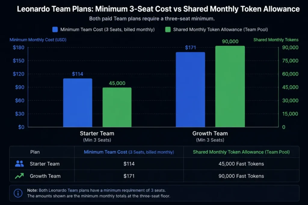 Leonardo.Ai Team plan chart comparing the three-seat minimum monthly cost and shared token allowance for Starter and Growth.