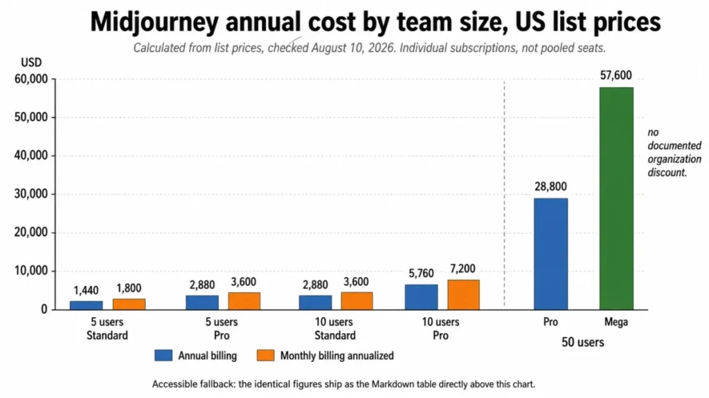 Midjourney annual cost chart comparing Standard, Pro, and Mega plans for teams of 5, 10, and 50 users.