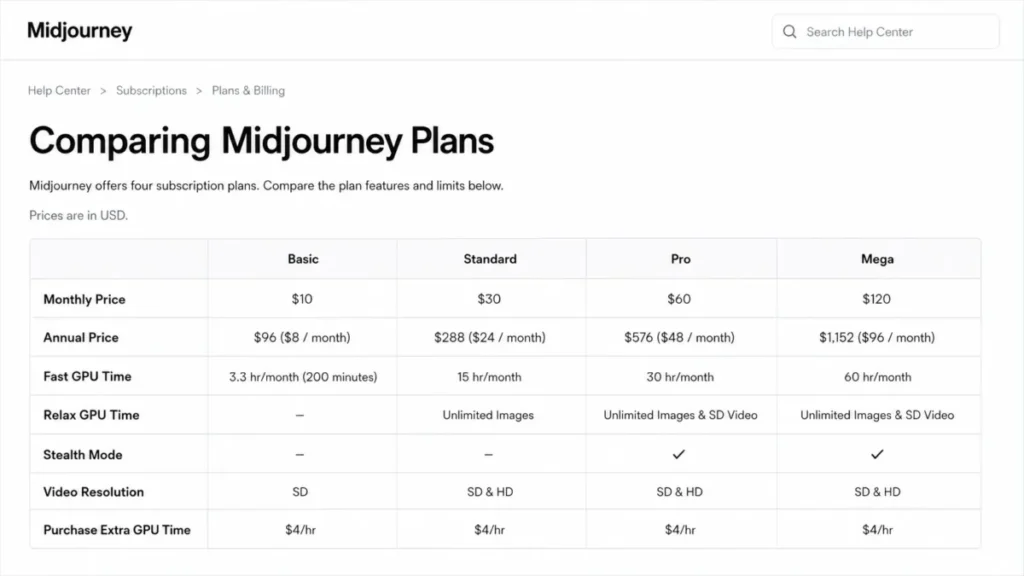 Midjourney plan comparison table showing Basic, Standard, Pro, and Mega pricing and features.