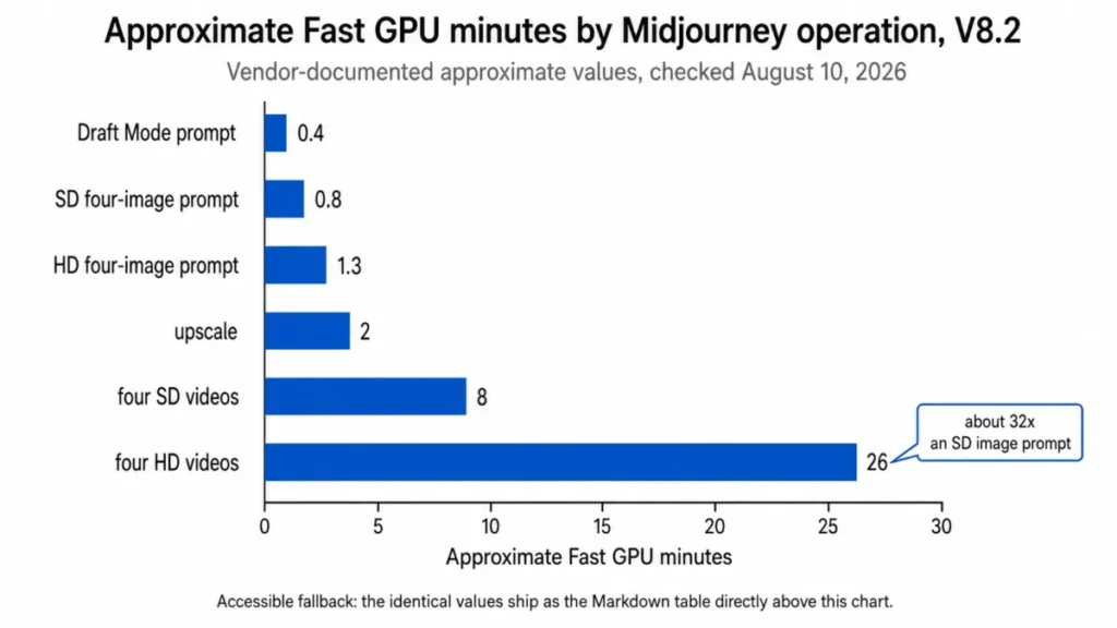 Horizontal bar chart comparing approximate Fast GPU minutes for six Midjourney V8.2 image and video operations.