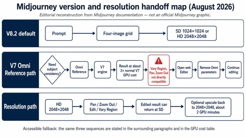 Midjourney version and resolution handoff map showing V8.2, V7 Omni Reference, and HD editing paths in August 2026.