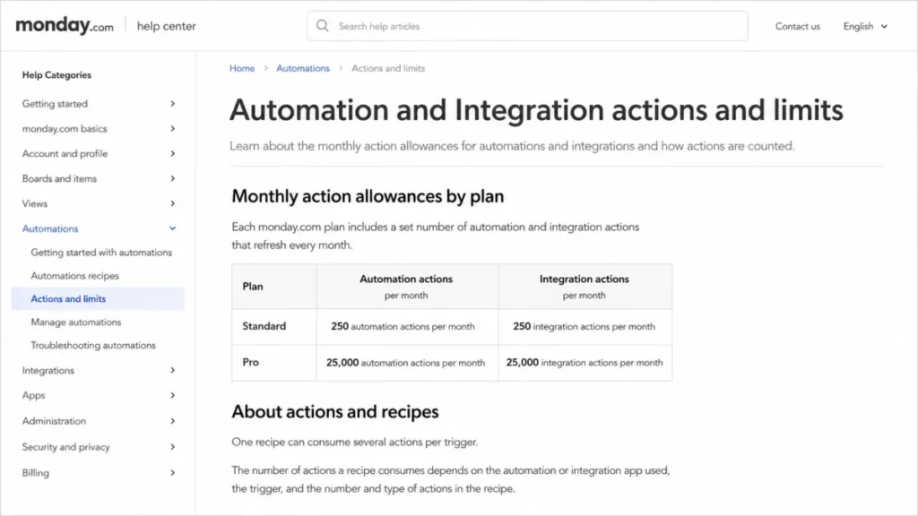monday.com help article showing 250 monthly automation actions on Standard and 25,000 on Pro