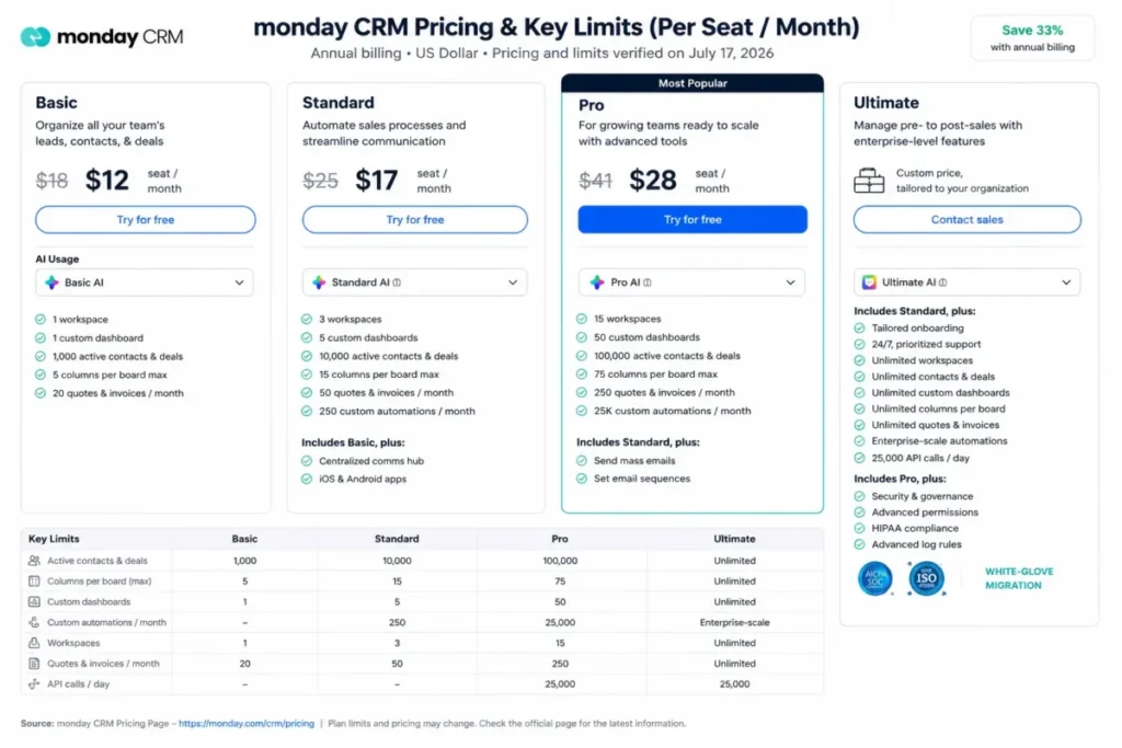 monday CRM pricing comparison showing Basic, Standard, Pro, and Ultimate plan limits