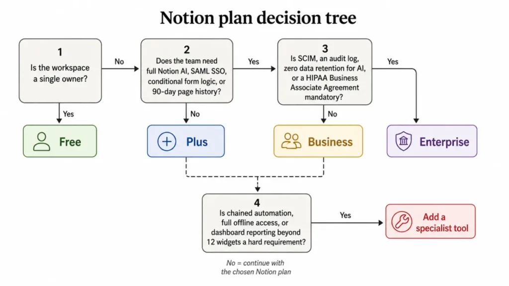 Editorial Notion plan decision tree showing how workspace needs map to Free, Plus, Business, or Enterprise, with an exit to add a specialist tool for advanced requirements