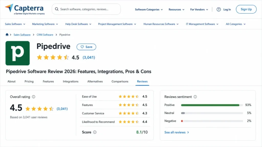 Capterra listing for Pipedrive showing overall rating, review count, sub-ratings and review sentiment