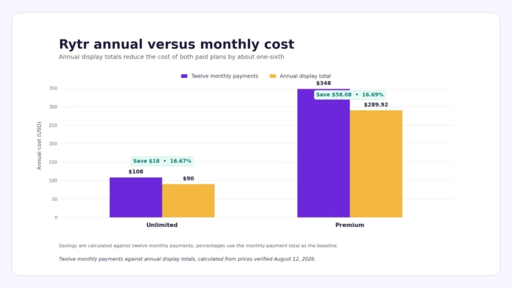 Grouped column chart comparing Rytr monthly and annual plan costs