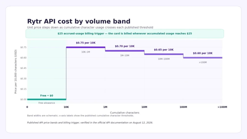 Step chart showing Rytr API price per 10,000 characters across cumulative usage bands