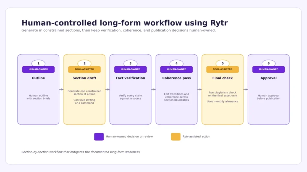Six-stage human-controlled workflow for creating long-form content with Rytr