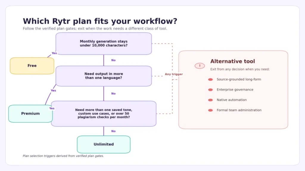 Rytr plan decision tree comparing Free, Unlimited, Premium, and alternative tools