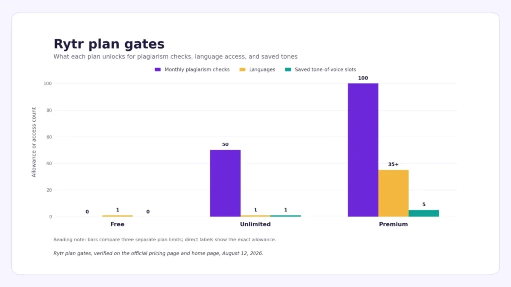 Grouped bar chart comparing plagiarism checks, languages, and saved tones across Rytr plans
