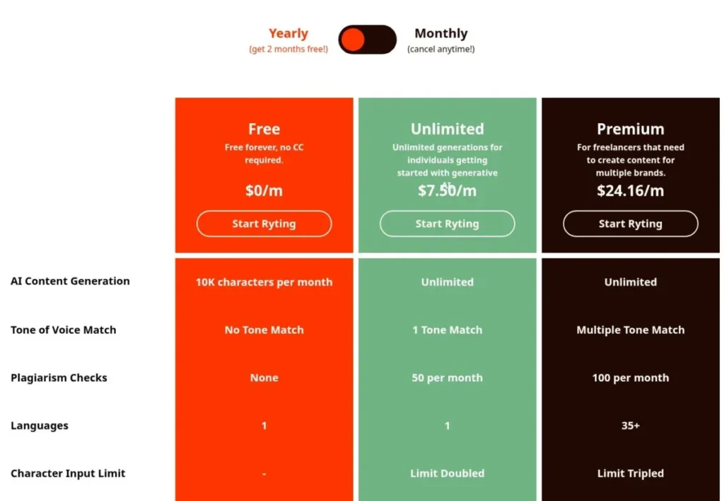 Rytr yearly pricing table comparing Free, Unlimited, and Premium plans