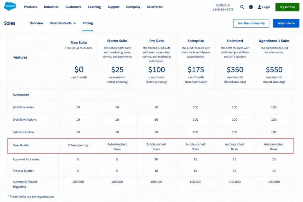 Salesforce Sales pricing comparison showing Free Suite at $0 and Flow Builder limited to 5 flows per organization