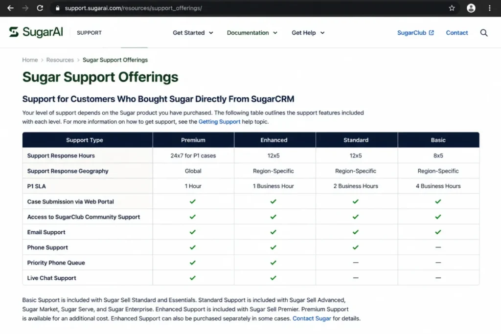 Sugar Support offerings table comparing Premium, Enhanced, Standard, and Basic support tiers