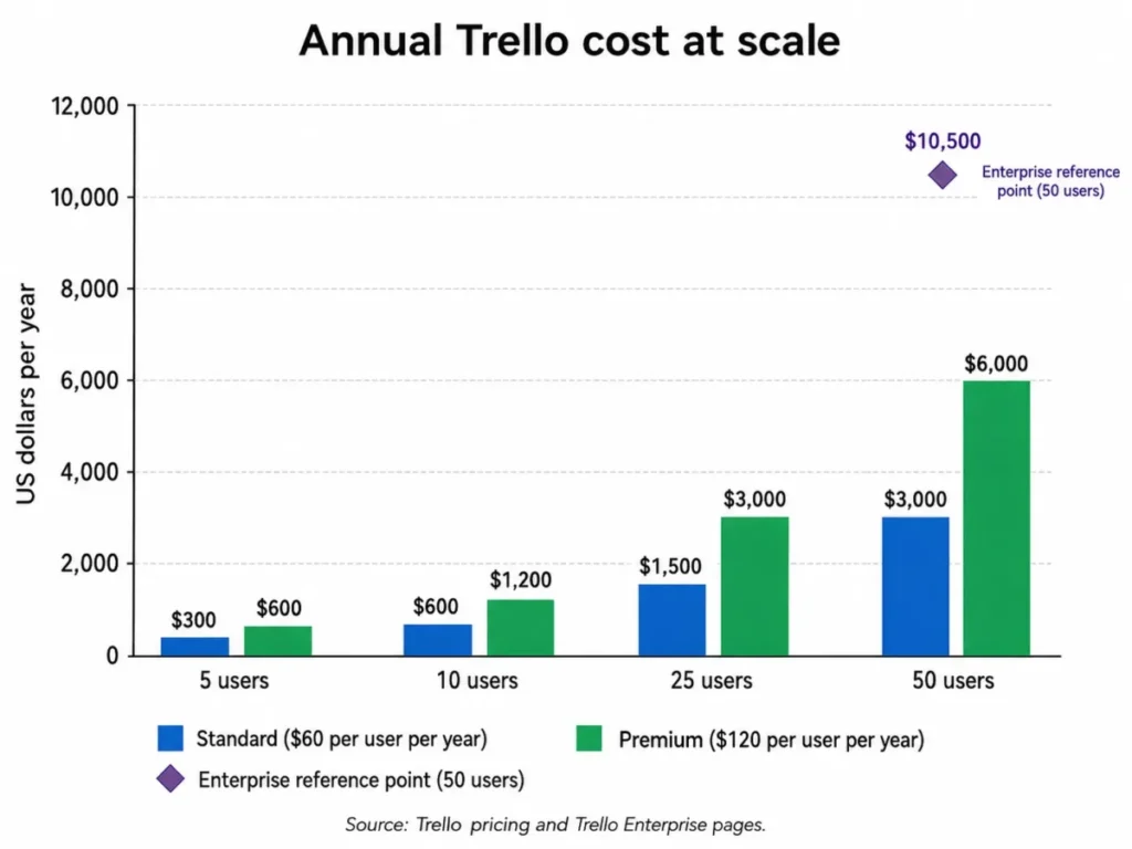Grouped bar chart comparing annual Trello costs for Standard and Premium plans at 5, 10, 25, and 50 users, with an Enterprise reference point at 50 users.