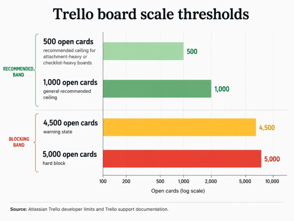 Horizontal bar chart showing Trello board scale thresholds at 500, 1,000, 4,500, and 5,000 open cards.