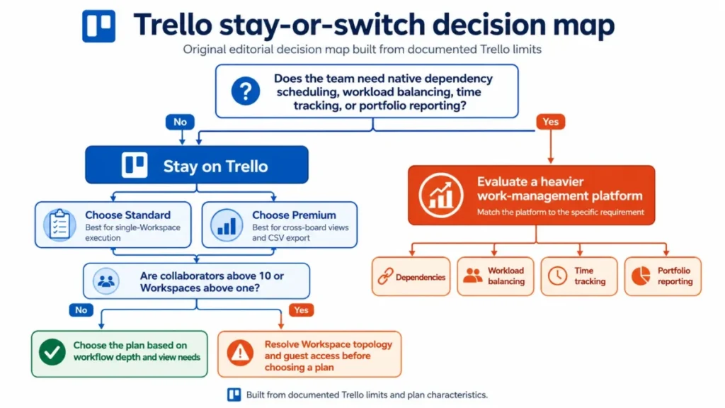 Decision map showing when teams should stay with Trello, choose Standard or Premium, or evaluate a heavier work-management platform.