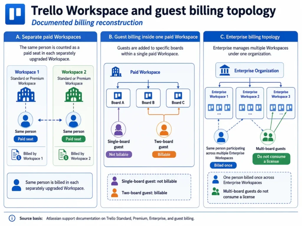 Diagram explaining Trello Workspace and guest billing across Standard, Premium, and Enterprise plans.
