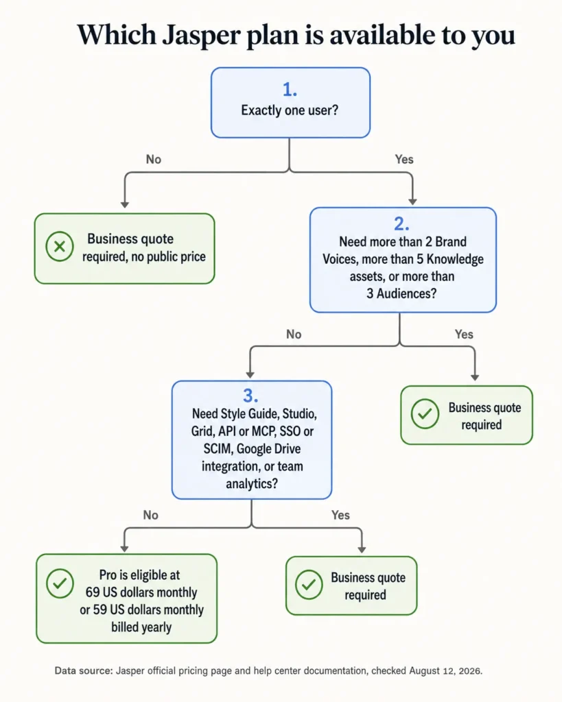 Decision tree showing when Jasper Pro is eligible and when a Business quote is required