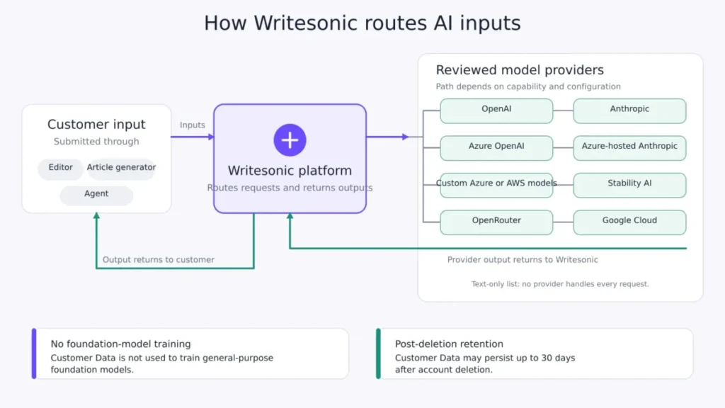 Data flow showing Writesonic routing customer AI inputs to reviewed model providers before returning outputs through the platform.
