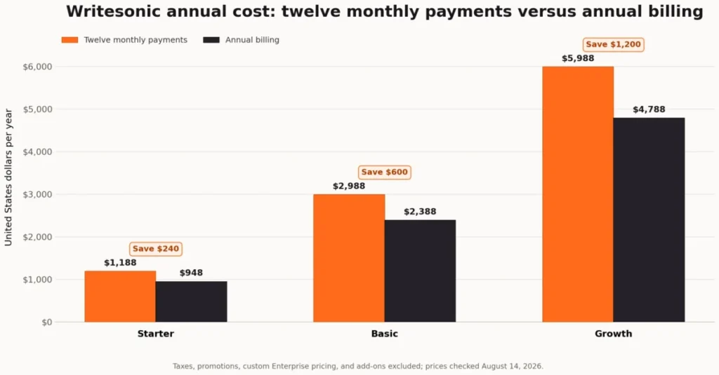 Writesonic annual costs comparing monthly payments with annual billing