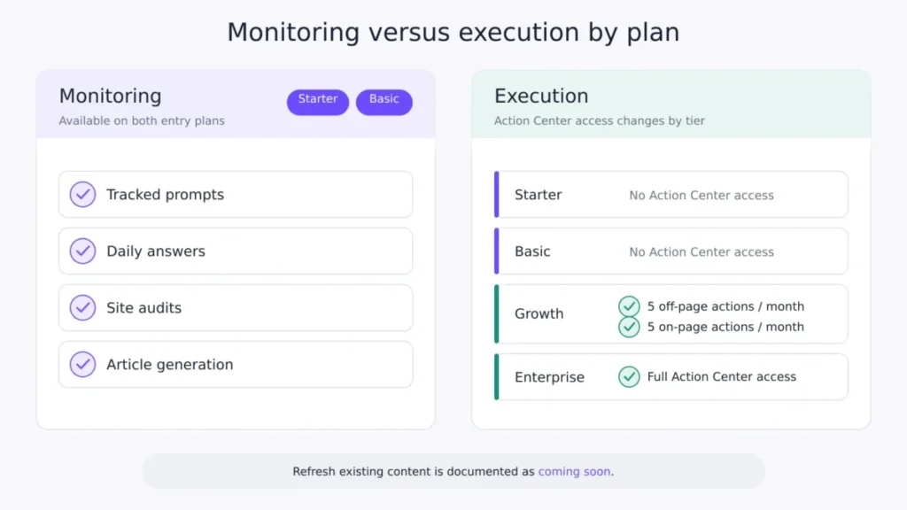 Comparison of Writesonic monitoring features and Action Center access across Starter, Basic, Growth, and Enterprise plans.