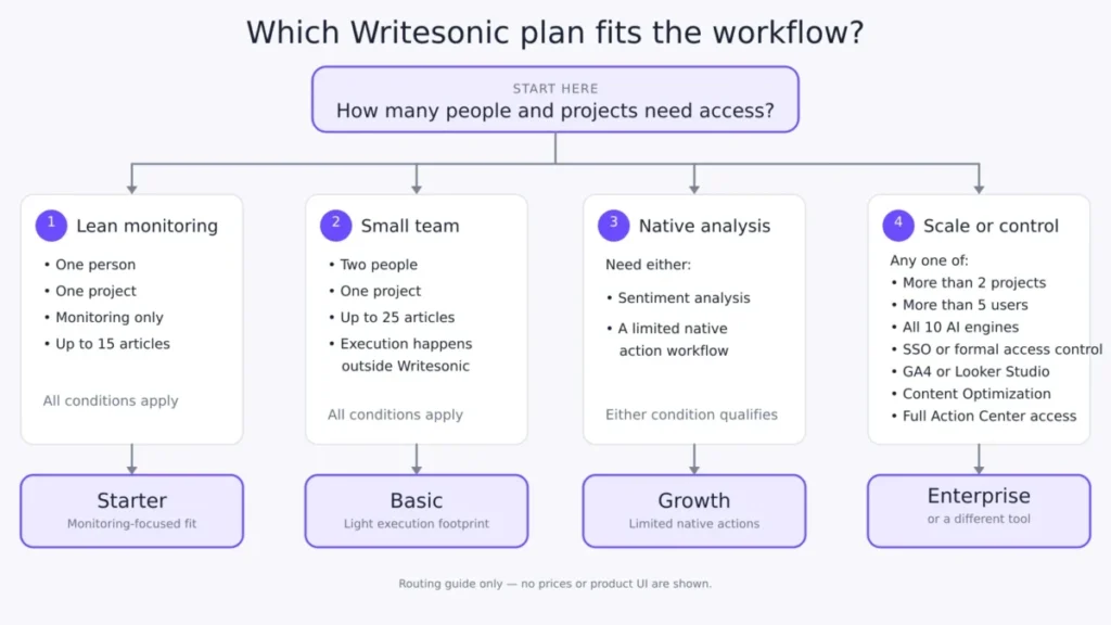 Decision tree matching Writesonic workflows to Starter, Basic, Growth, or Enterprise based on users, projects, and required features.